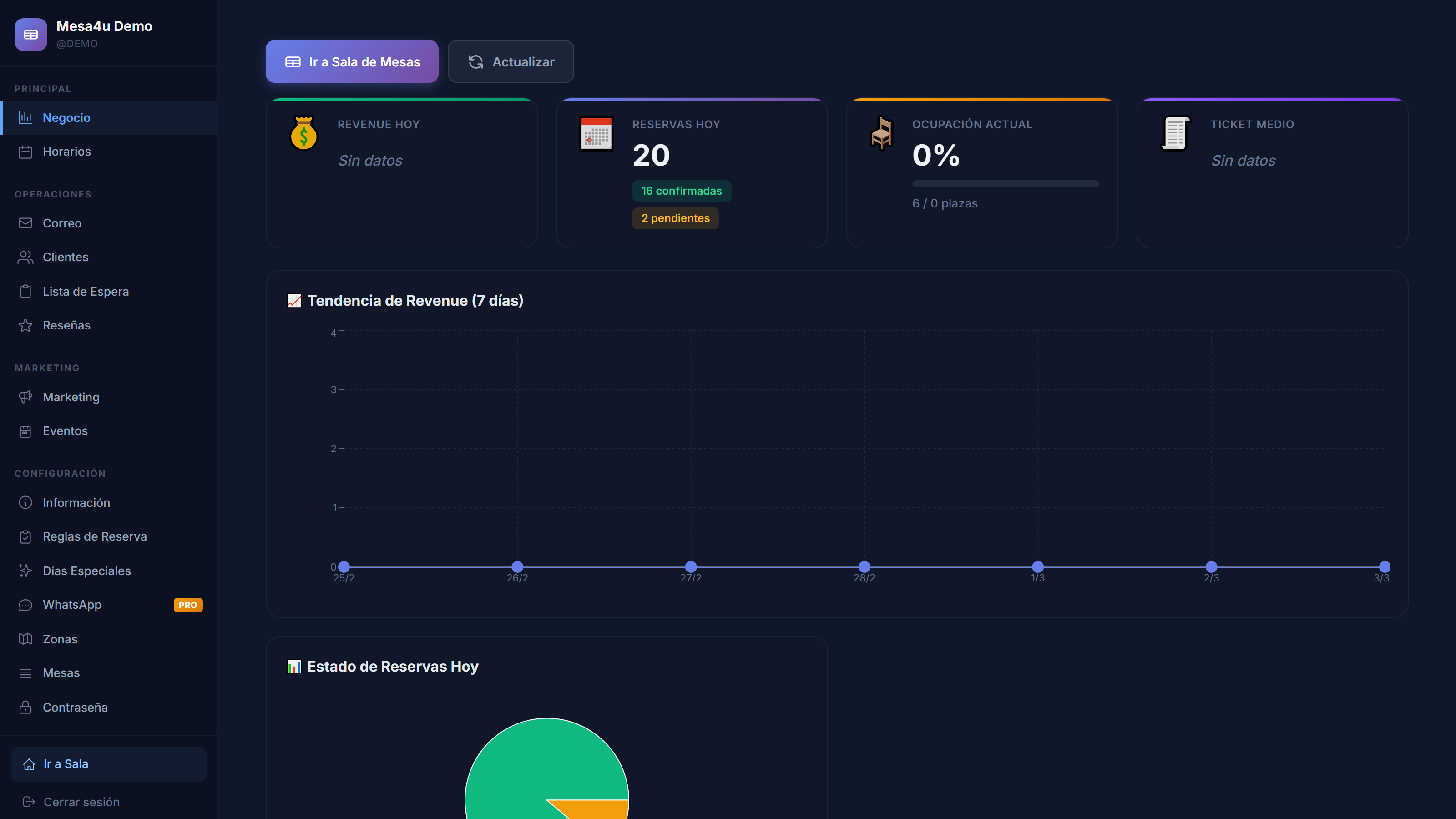 Mesa4U — Dashboard de analíticas con gráficas de revenue, ocupación por turno y tendencias semanales